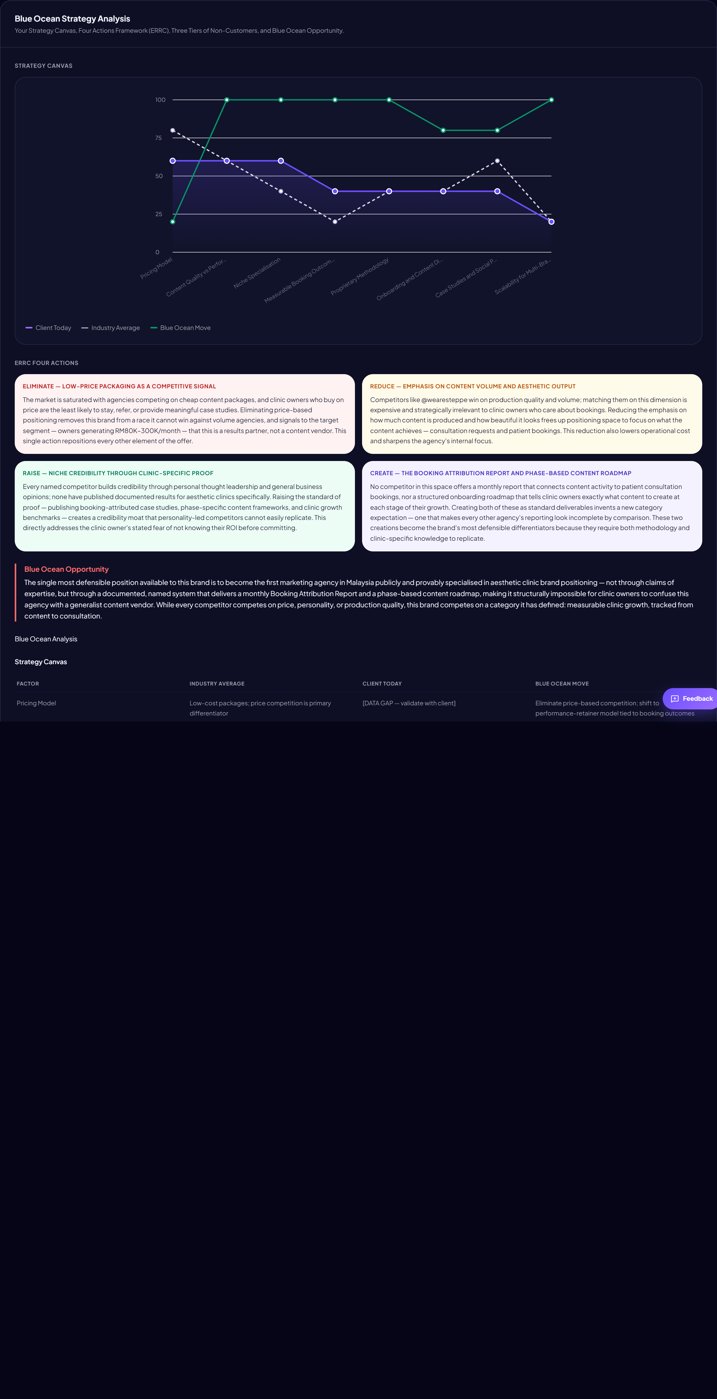 Blue Ocean strategy canvas generated inside Brand Vault